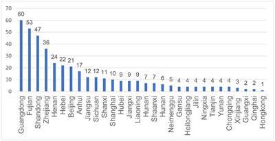 Utility estimations of different health states of patients with type I, II, and III spinal muscular atrophy in China: A mixed approach study with patient and proxy-reported data